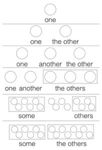 One Another The Other The Others Some Othersの違いとは 死ぬほどわかる英文法ブログ