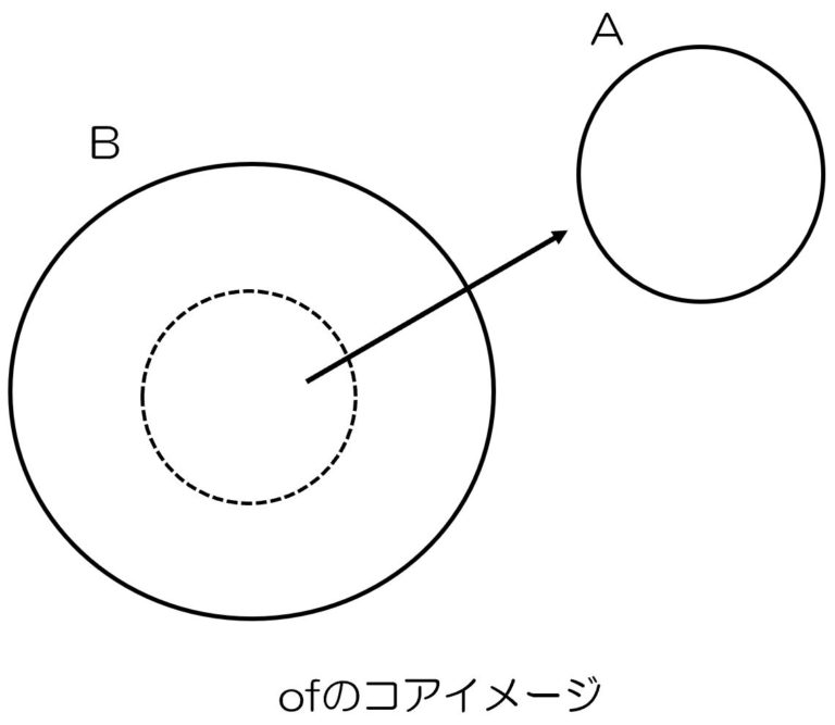【BというよりむしろA】more A than B 意味/使い方/言い換えまとめ 例文付き