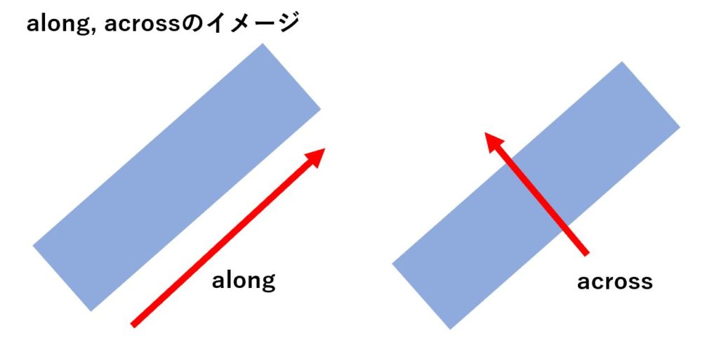 【本質理解】前置詞alongacrossのコアイメージ意味まとめ 例文付 死ぬほどわかる英文法ブログ