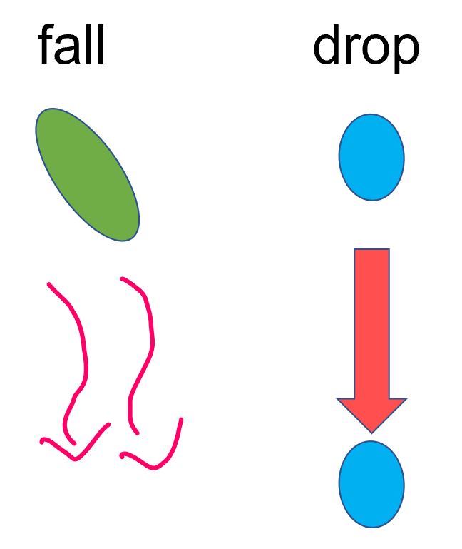 イメージ理解 Fall Drop Drip Spill Leak 落ちる の意味の違い 例文付 死ぬほどわかる英文法ブログ