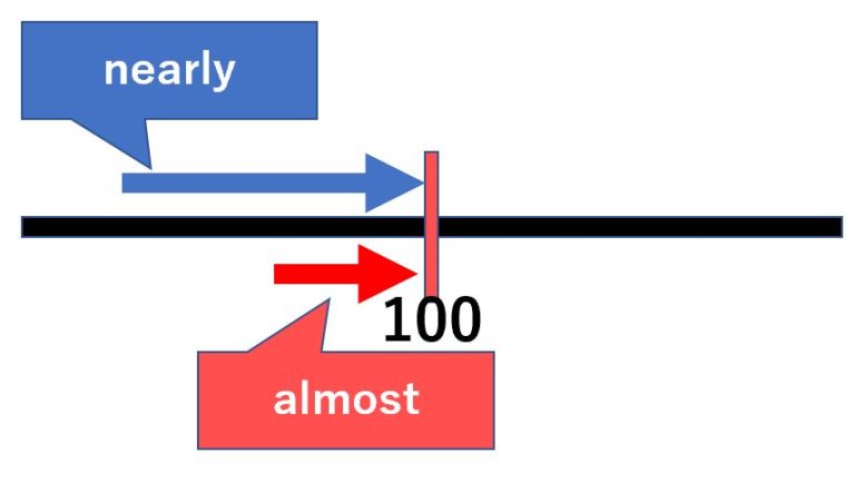 【イメージ図】about/around/approximately/almost/nearly/roughly -意味の違い - 死ぬほど