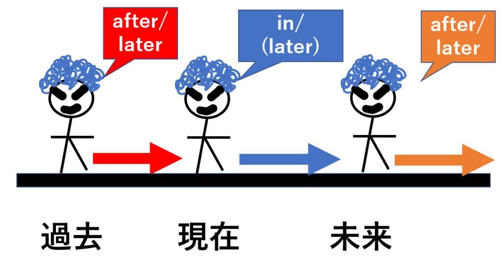 After Later 【イメージ理解】after/later/in「~後」の意味・使い方の違い - 死ぬほどわかる英文法ブログ